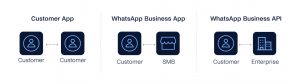 Diagram illustrating the connections of the Customer App, WhatsApp Business App with SMB, and WhatsApp Business API seamlessly integrating with Enterprise.