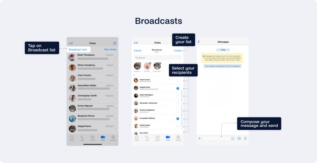 Image illustrating steps for sending a broadcast message on a smartphone via the WhatsApp Business API: tap broadcast list, create list, select recipients, compose message, and send.