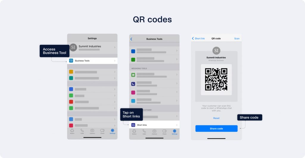 Smartphone screenshots demonstrate navigation steps to access a business tool, tap on "Short links," and seamlessly share a QR code using the "Share code" button, all integrated with the WhatsApp Business API for enhanced communication.