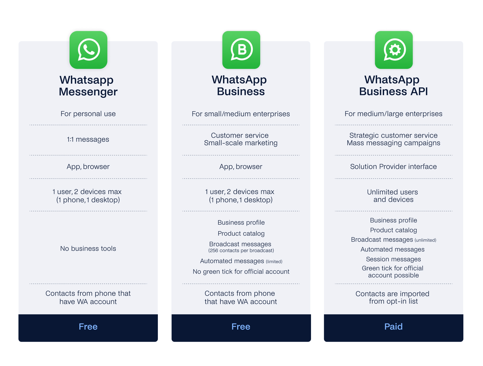 Comparison chart of WhatsApp services: Messenger for personal use (free), Business for small/medium enterprises (free), and the WhatsApp Business API tailored for medium/large enterprises (paid).