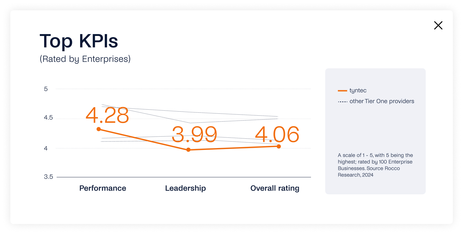 A line graph comparing the KPIs of tyntec and other Tier One providers in performance, leadership, and overall rating. Tyntec scores 4.28 in performance, 3.99 in leadership, and 4.06 in overall rating according to ROCCO Surveys.