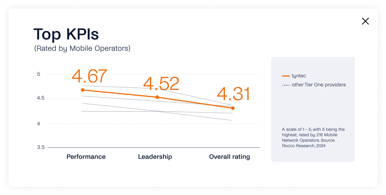 The graph displaying Top KPIs, as rated by mobile operators through ROCCO Surveys, highlights tyntec's performance with metrics in Performance (4.67), Leadership (4.52), and Overall Rating (4.31), earning them significant recognition over other Tier One providers.