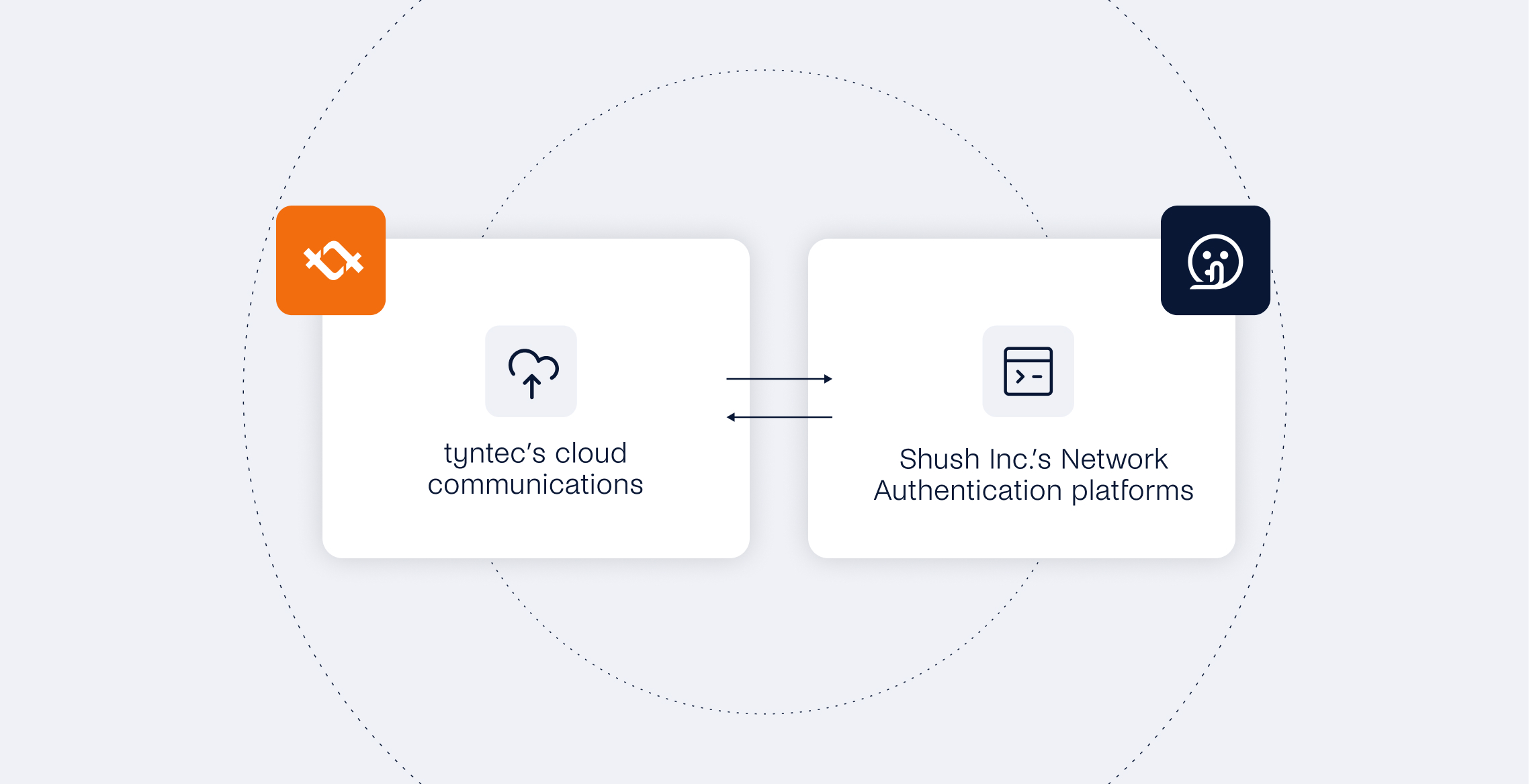 Diagram illustrating seamless integration between tyntec's cloud communications and Shush Inc's network authentication platforms.